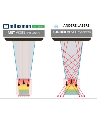 VCSEL-systeem dat aantoont dat de behandeling van laserontharing door de Milesman Compact Diodelaser pijnloos en efficiënt is